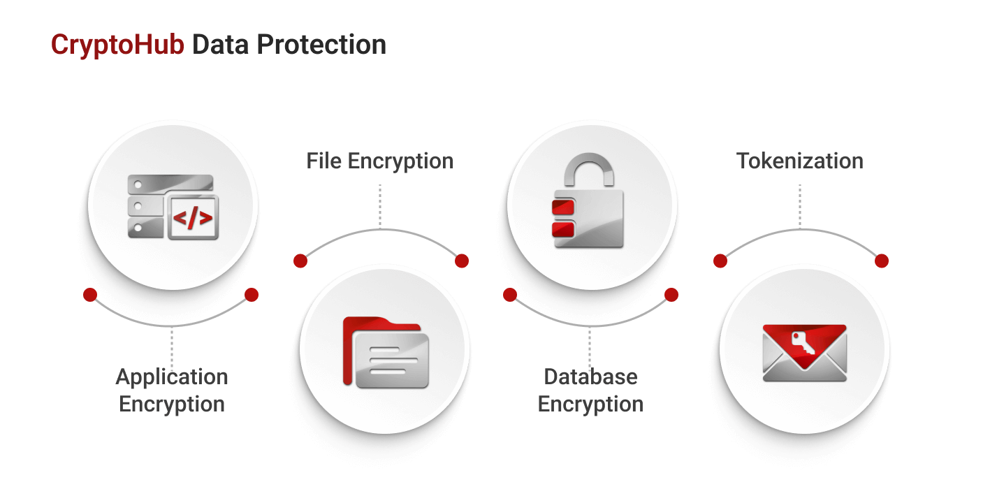 Debunking Common Myths About Cloud Payment HSMs_Data Protection